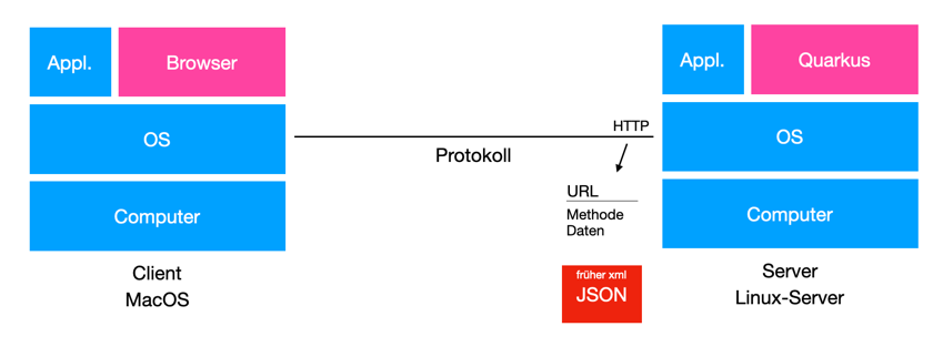 2022 09 26 rest architecture