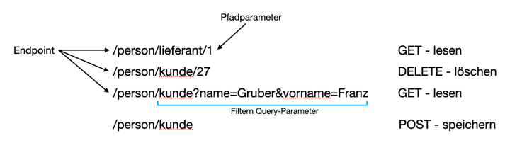 2022 09 26 rest examples