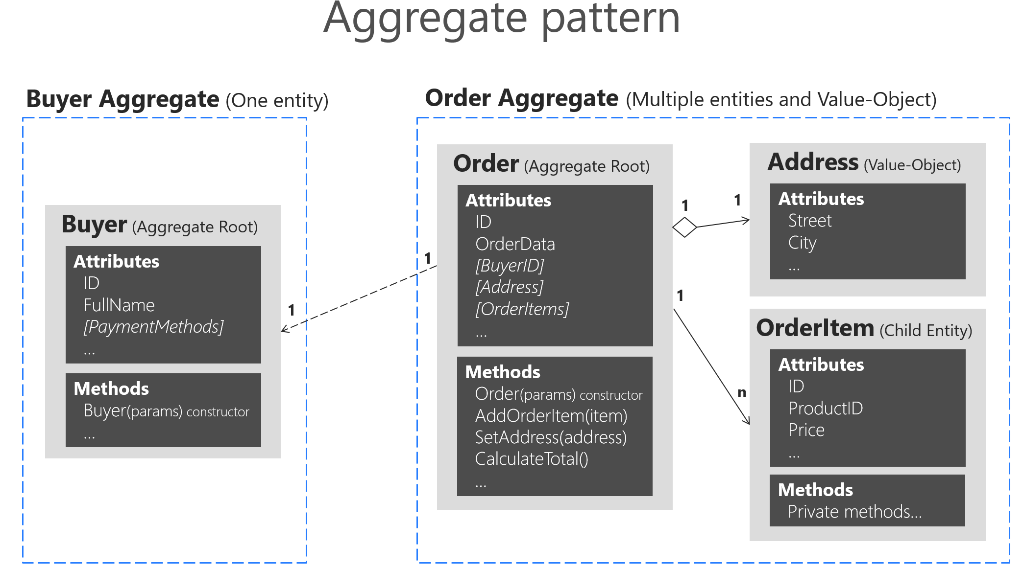 aggregate pattern