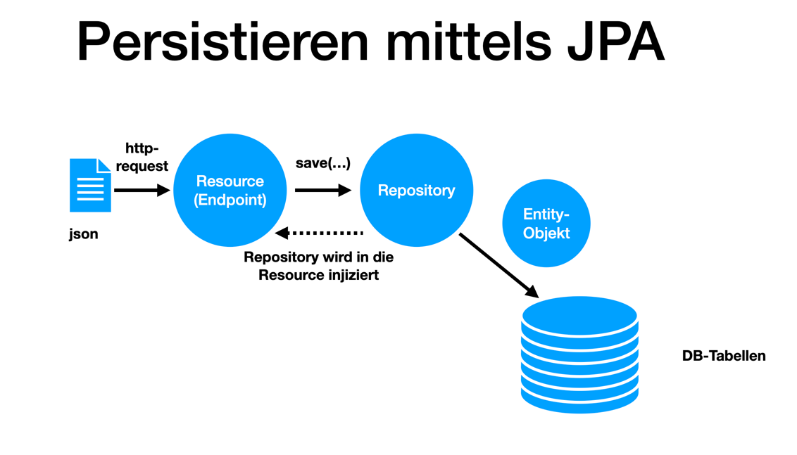 persistieren mit jpa